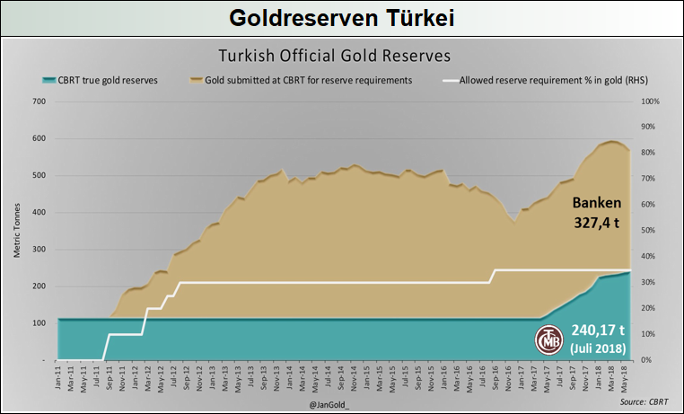 Goldreserven-Türkei