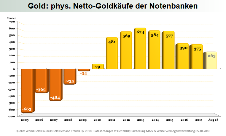 Gold_phys.-Netto-Goldkäufe-der-Notenbanken-