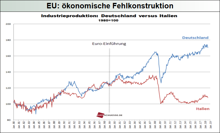 EU_ökonomische-Fehlkonstruktion
