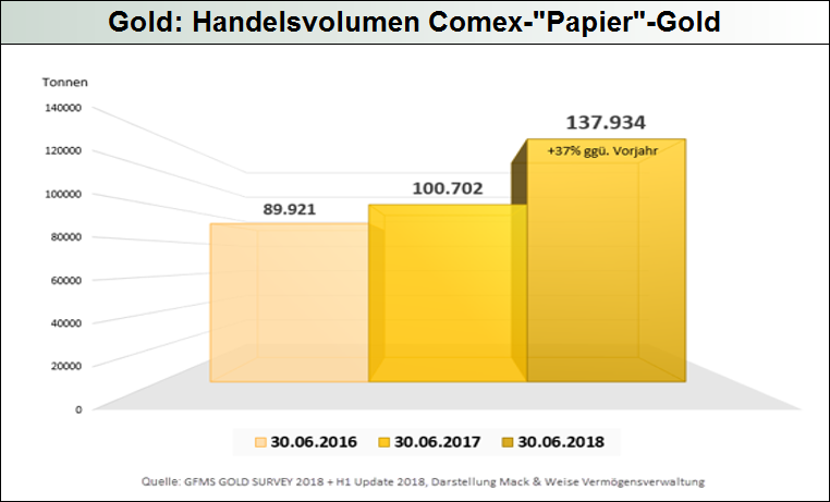 Comex-Papier-Gold_Handelsvolumen