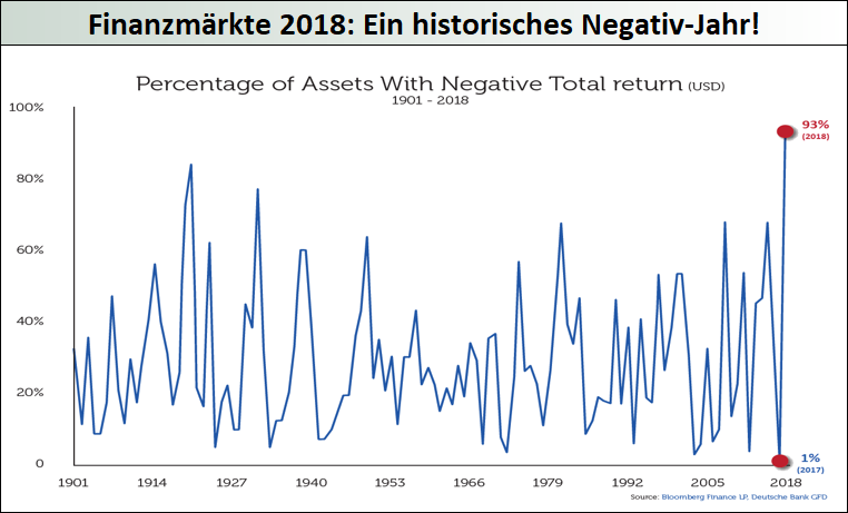 Finanzmärkte-2018-Ein-historisches-Negativ-Jahr