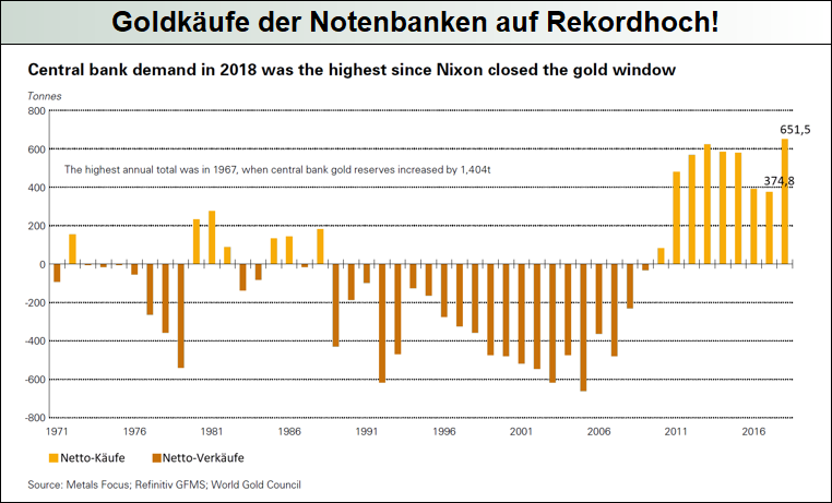Goldkäufe-der-Notenbanken-auf-Rekordhoch