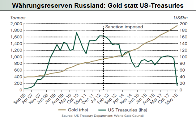 Währungsreserven-Russland-Gold-statt-US-Treasuries