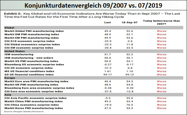 Konjunkturdatenvergleich-09.2007-vs.-07.2019