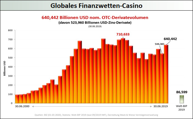 Globales-Finanzwetten-Casino