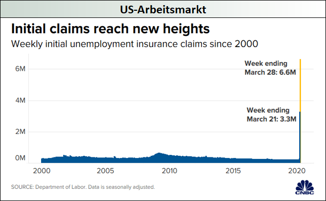US-Arbeitsmarkt