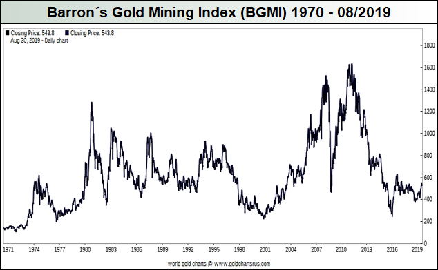 Barron´s-Gold-Mining-Index-BGMI_1970-08.2019