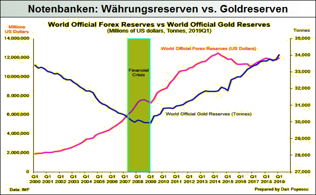 Notenbanken-Währungsreserven-vs.-Goldreserven