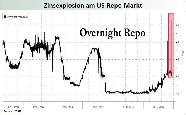 Zinsexplosion-am-US-Repo-Markt