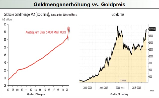 Geldmengenerhöhung-vs.-Goldpreis