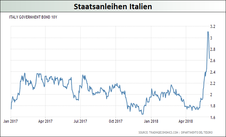 Staatsanleihen-Italien